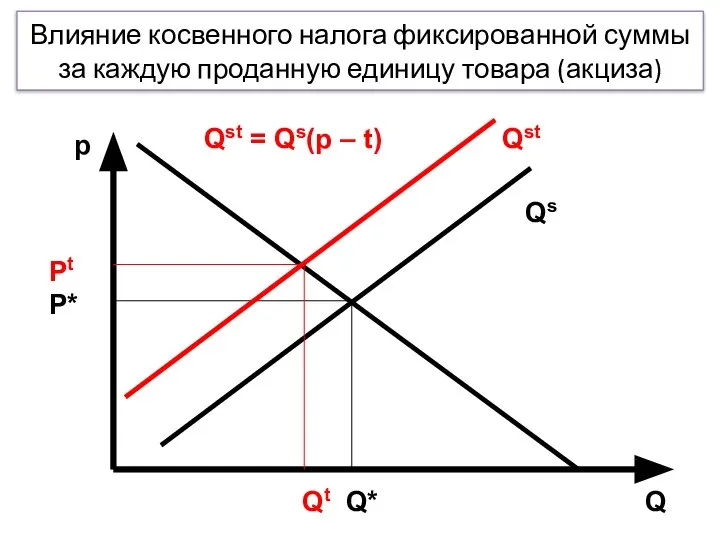 Влияние косвенного налога фиксированной суммы за каждую проданную единицу товара (акциза) Qst