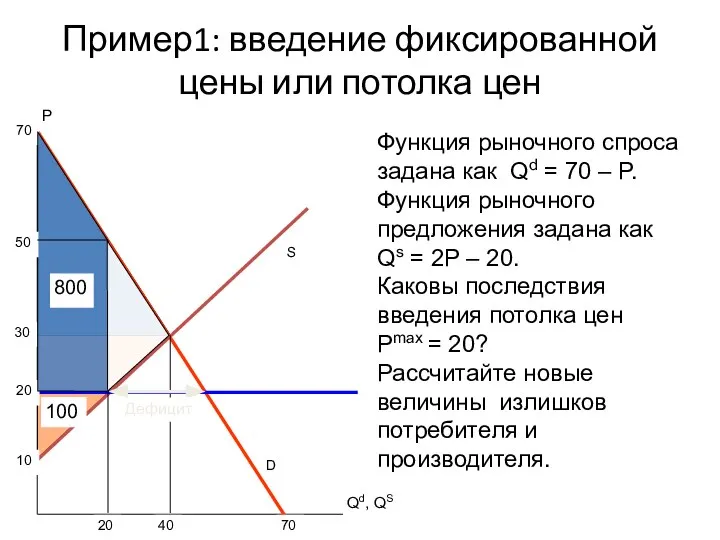 Пример1: введение фиксированной цены или потолка цен S P Функция рыночного