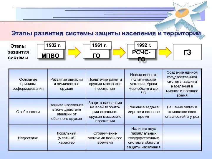 Этапы развития системы ГЗ Этапы развития системы защиты населения и территорий