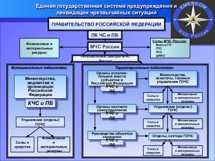 Единая государственная система предупреждения и ликвидации чрезвычайных ситуаций Региональные центры МЧС России