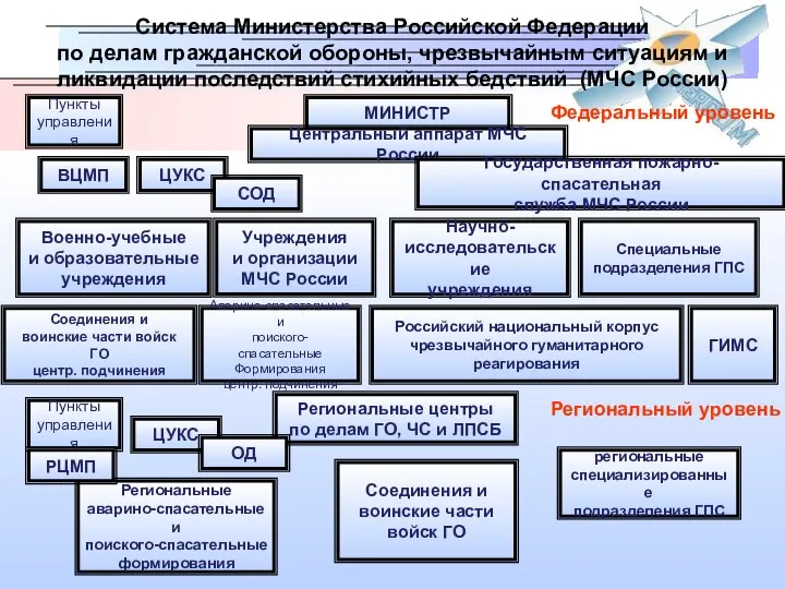 Региональные центры по делам ГО, ЧС и ЛПСБ Система Министерства Российской