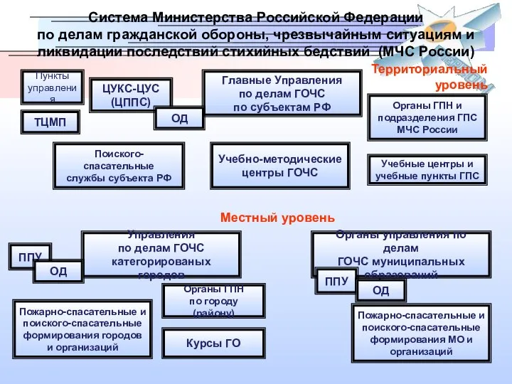 Главные Управления по делам ГОЧС по субъектам РФ Органы ГПН по