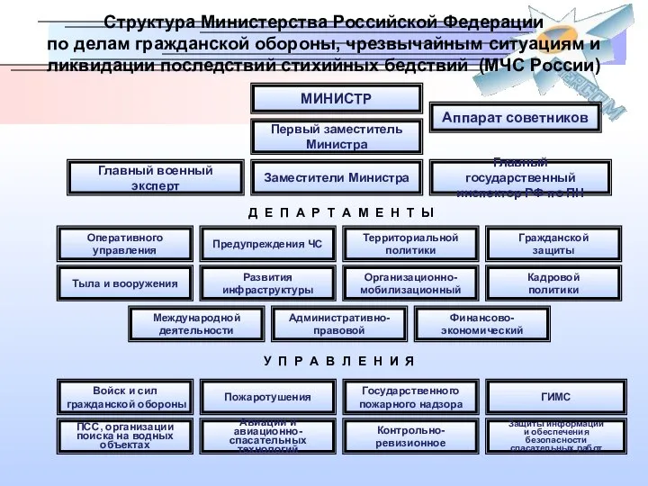 МИНИСТР Структура Министерства Российской Федерации по делам гражданской обороны, чрезвычайным ситуациям