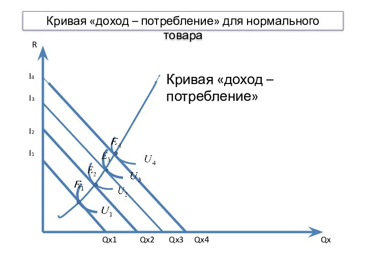 Кривая «доход – потребление» для нормального товара Qx Кривая «доход –