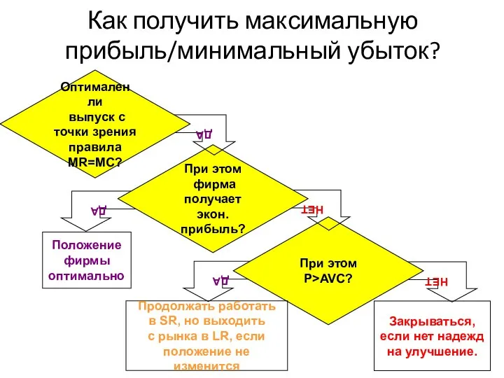 ДА НЕТ ДА При этом P>AVC? НЕТ При этом фирма получает