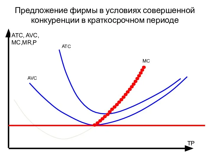 Предложение фирмы в условиях совершенной конкуренции в краткосрочном периоде MC ATC, AVC, MC,MR,P AVC TP ATC