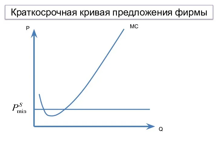 Краткосрочная кривая предложения фирмы MC P Q