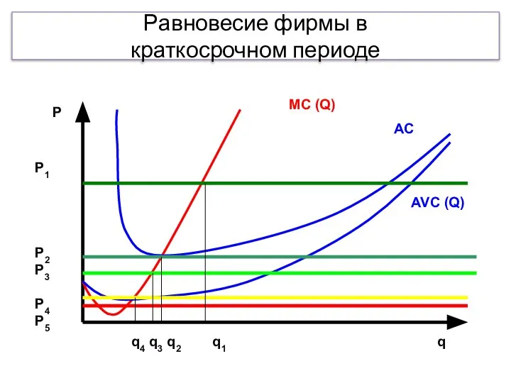 Равновесие фирмы в краткосрочном периоде