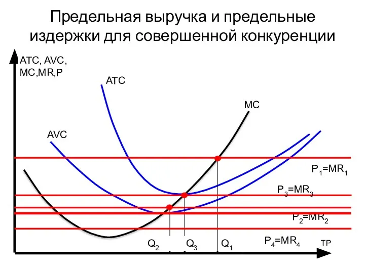 Предельная выручка и предельные издержки для совершенной конкуренции MC ATC, AVC,