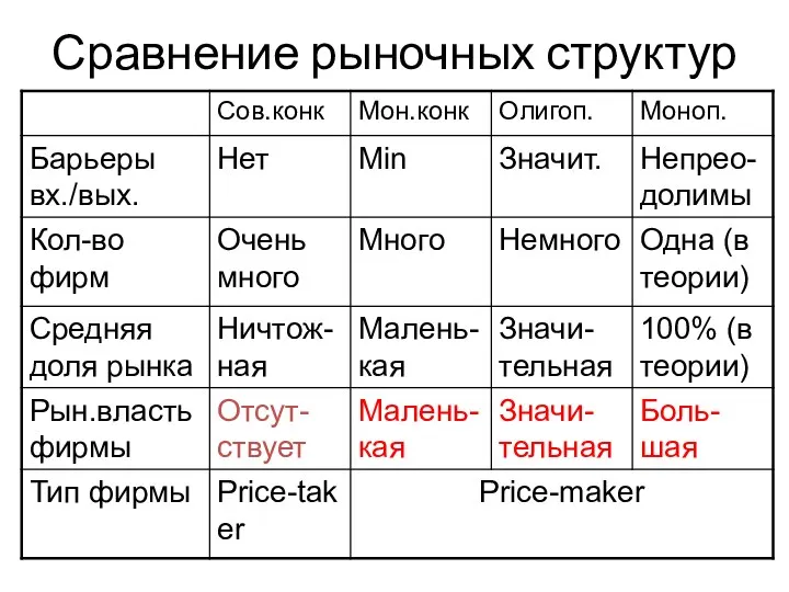 Сравнение рыночных структур