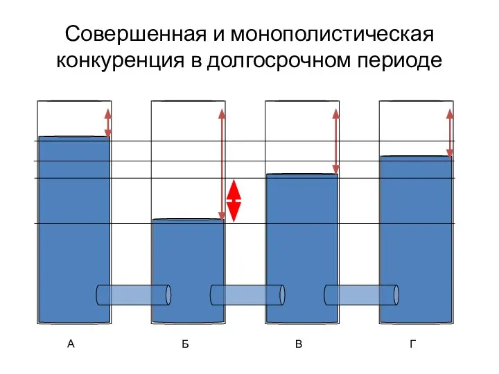 Совершенная и монополистическая конкуренция в долгосрочном периоде А Б В Г