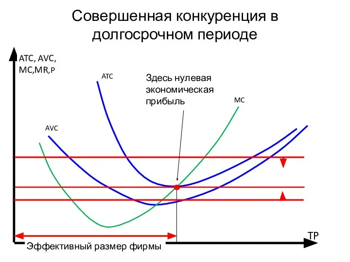 Совершенная конкуренция в долгосрочном периоде MC ATC, AVC, MC,MR,P AVC TP