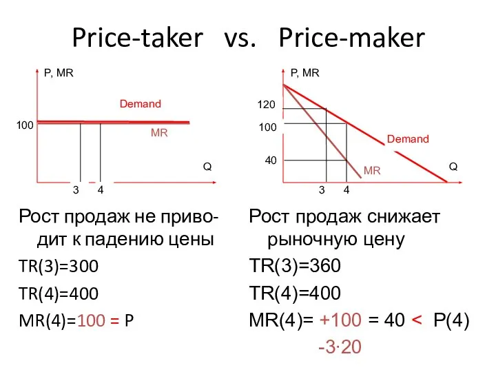 Price-taker vs. Price-maker Рост продаж не приво-дит к падению цены TR(3)=300