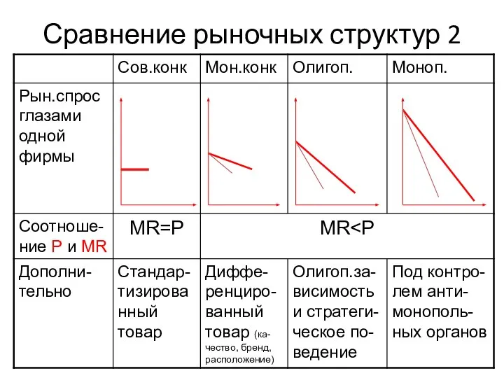 Сравнение рыночных структур 2