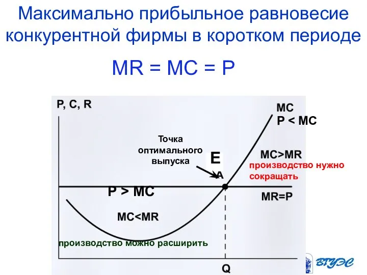 Максимально прибыльное равновесие конкурентной фирмы в коротком периоде Точка оптимального выпуска