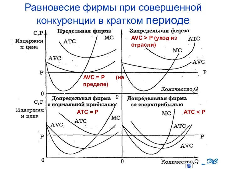 Равновесие фирмы при совершенной конкуренции в кратком периоде АТС АТС =