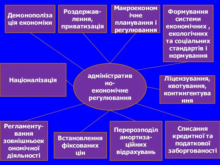 Демонополізація економіки Роздержав-лення, приватизація Макроекономічне планування і регулювання Формування системи економічних