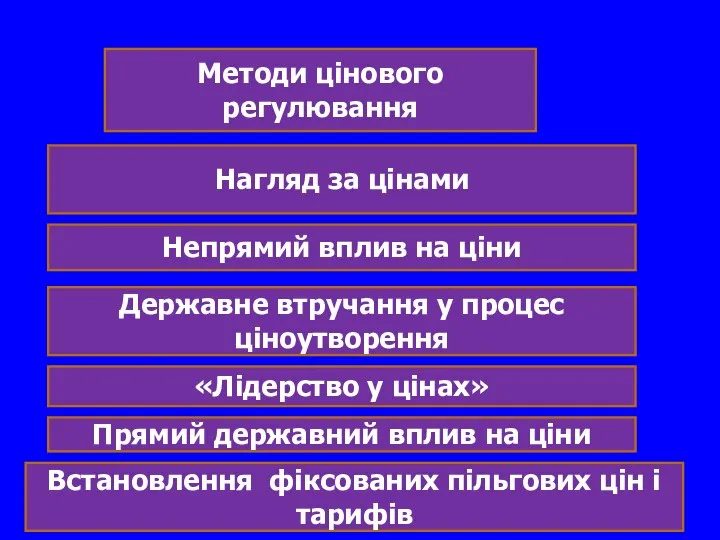 Методи цінового регулювання Нагляд за цінами Непрямий вплив на ціни Державне