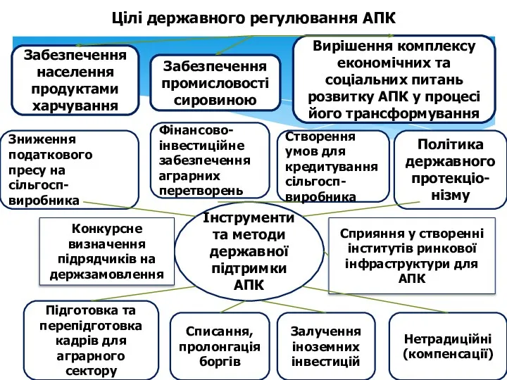 Цілі державного регулювання АПК Забезпечення населення продуктами харчування Забезпечення промисловості сировиною