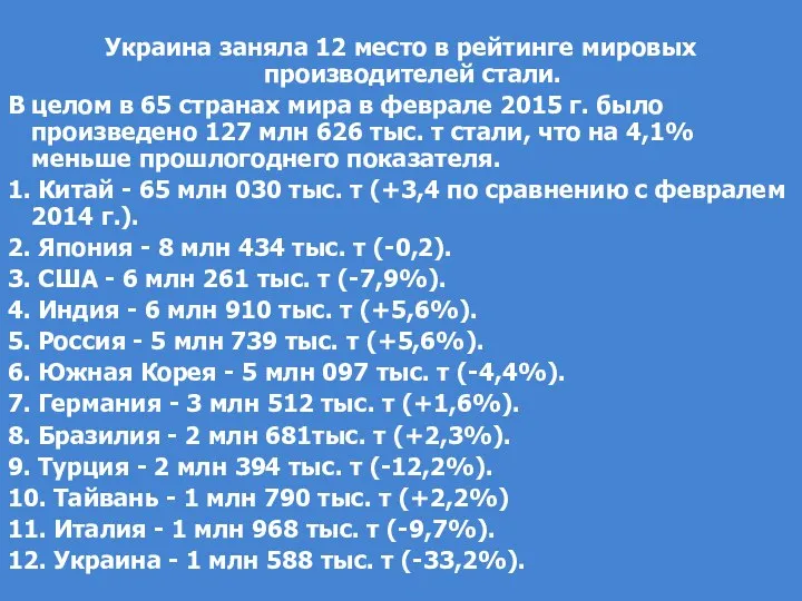 Украина заняла 12 место в рейтинге мировых производителей стали. В целом