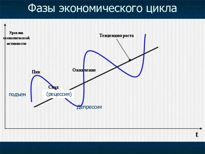 Фазы экономического цикла подъем (рецессия) Депрессия