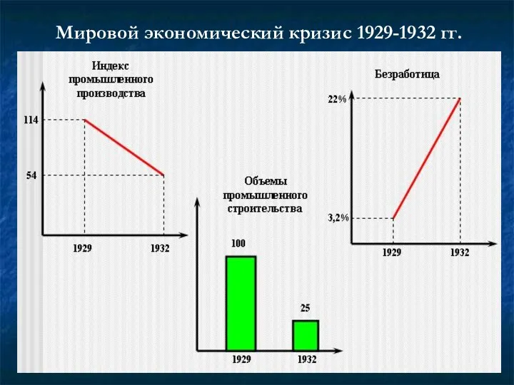 Мировой экономический кризис 1929-1932 гг.