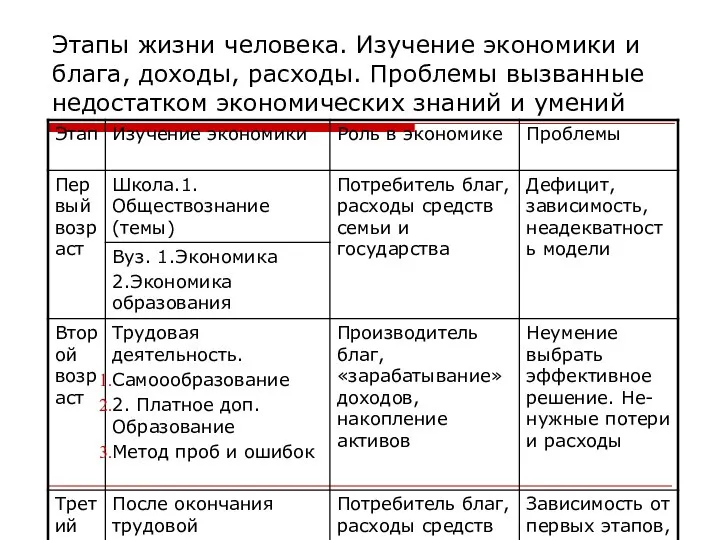 Этапы жизни человека. Изучение экономики и блага, доходы, расходы. Проблемы вызванные недостатком экономических знаний и умений