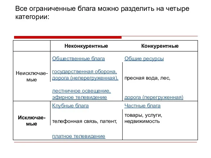 Все ограниченные блага можно разделить на четыре категории: