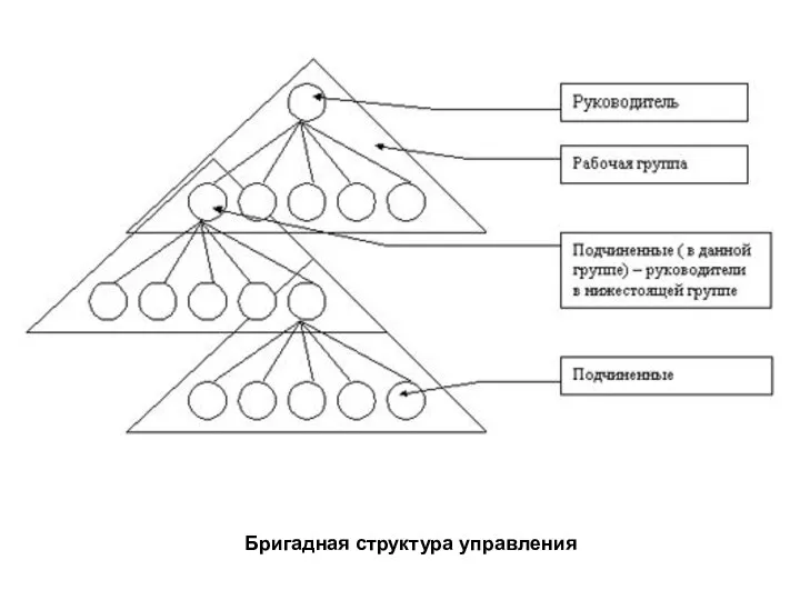 Бригадная структура управления