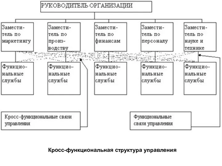 Кросс-функциональная структура управления