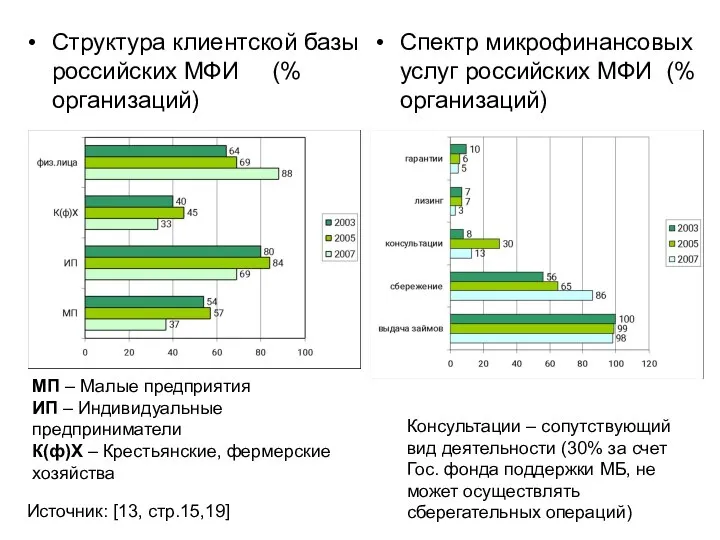 Структура клиентской базы российских МФИ (% организаций) Спектр микрофинансовых услуг российских