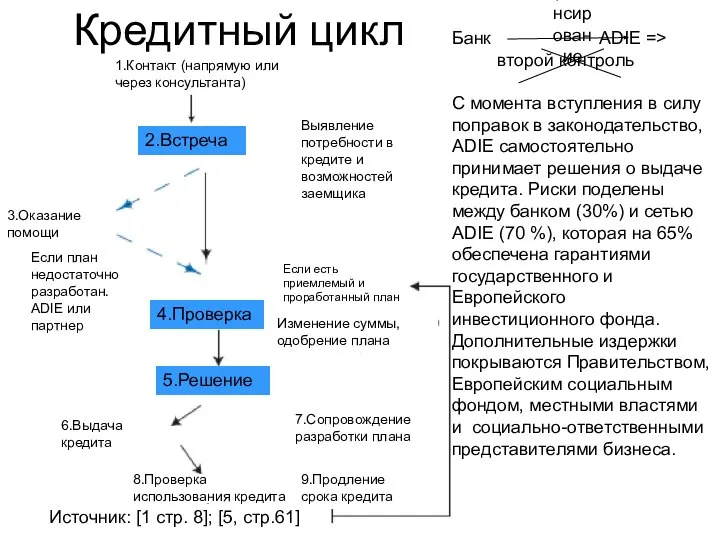 Банк ADIE => второй контроль С момента вступления в силу поправок