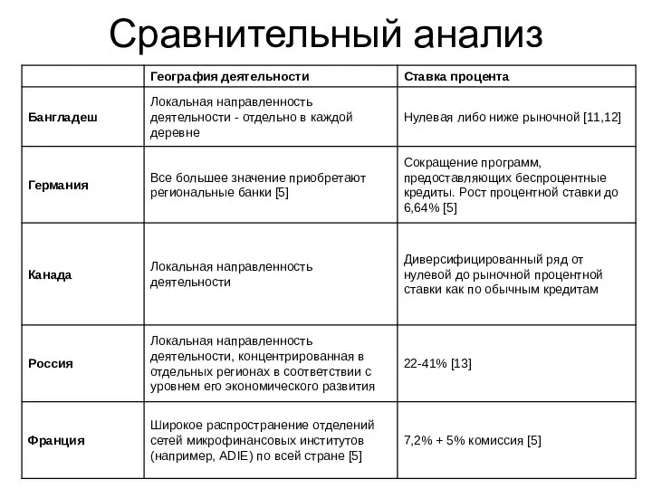 Сравнительный анализ