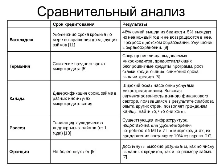 Сравнительный анализ