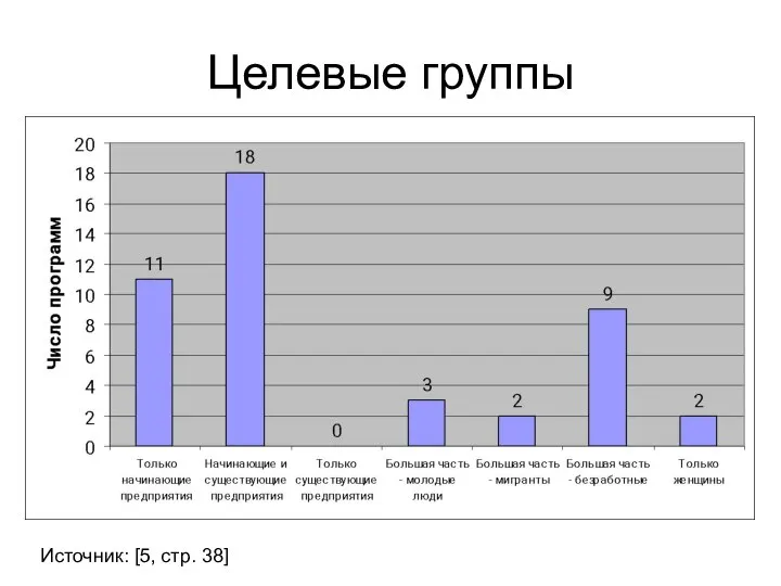 Целевые группы Источник: [5, стр. 38]