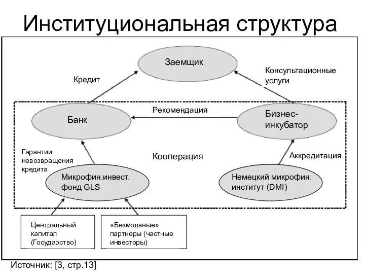 Институциональная структура Источник: [3, стр.13] Заемщик Бизнес-инкубатор Банк Кредит Консультационные услуги