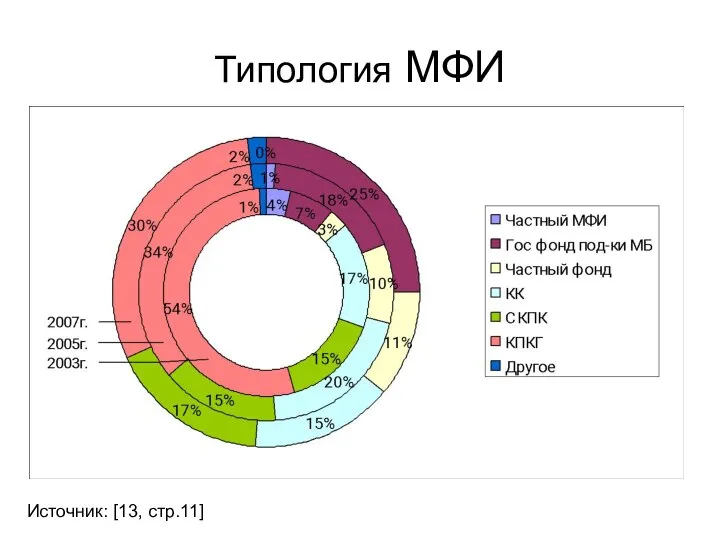 Типология МФИ Источник: [13, стр.11]