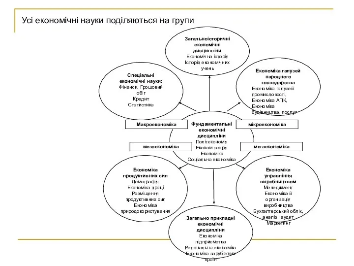 Усі економічні науки поділяються на групи Загально прикладні економічні дисципліни Економіка