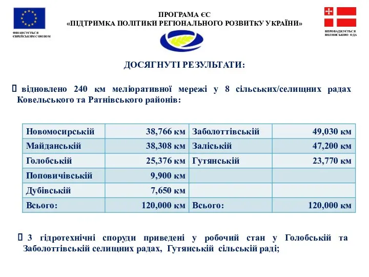 ПРОГРАМА ЄС «ПІДТРИМКА ПОЛІТИКИ РЕГІОНАЛЬНОГО РОЗВИТКУ УКРАЇНИ» ФІНАНСУЄТЬСЯ ЄВРЕЙСЬКИМ СОЮЗОМ ВПРОВАДЖУЄТЬСЯ