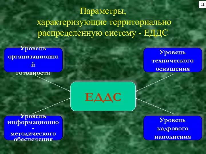 Параметры, характеризующие территориально распределенную систему - ЕДДС ЕДДС Уровень технического оснащения