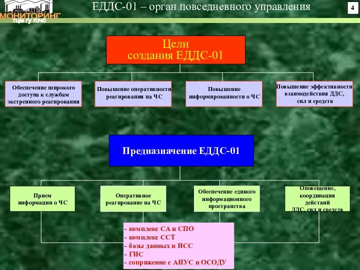 МОНИТОРИНГ тцм гу гочс Цели создания ЕДДС-01 Обеспечение широкого доступа к