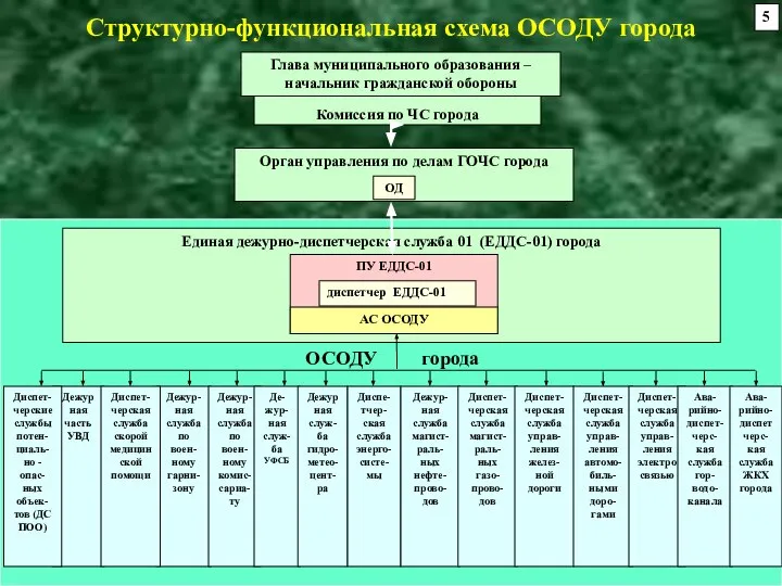 Структурно-функциональная схема ОСОДУ города Комиссия по ЧС города Глава муниципального образования