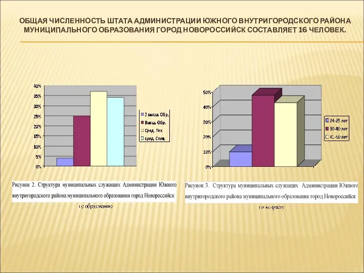 ОБЩАЯ ЧИСЛЕННОСТЬ ШТАТА АДМИНИСТРАЦИИ ЮЖНОГО ВНУТРИГОРОДСКОГО РАЙОНА МУНИЦИПАЛЬНОГО ОБРАЗОВАНИЯ ГОРОД НОВОРОССИЙСК СОСТАВЛЯЕТ 16 ЧЕЛОВЕК.