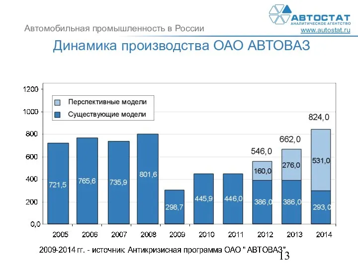 Динамика производства ОАО АВТОВАЗ