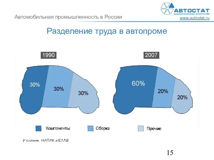 Разделение труда в автопроме