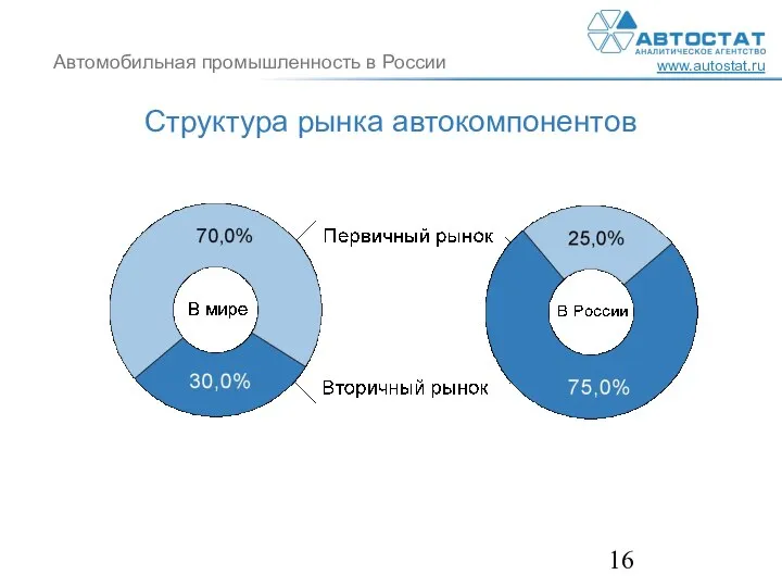 Структура рынка автокомпонентов