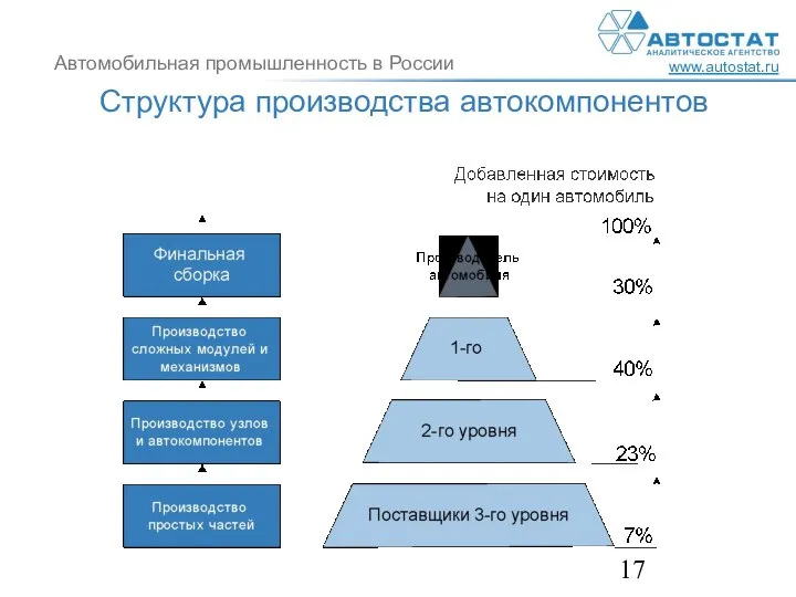 Структура производства автокомпонентов