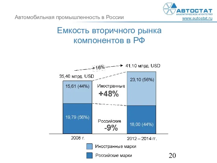 Емкость вторичного рынка компонентов в РФ