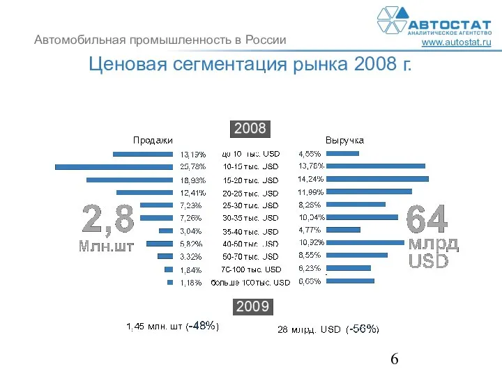 Ценовая сегментация рынка 2008 г.