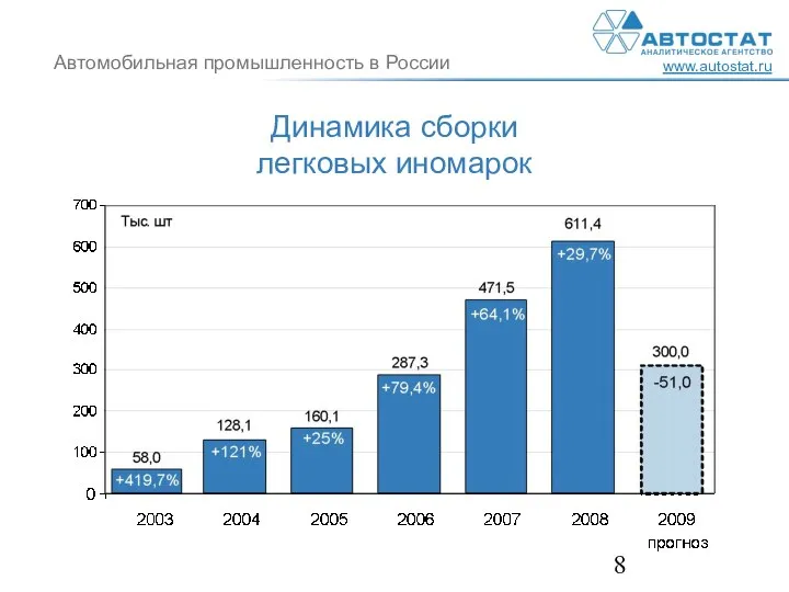 Динамика сборки легковых иномарок